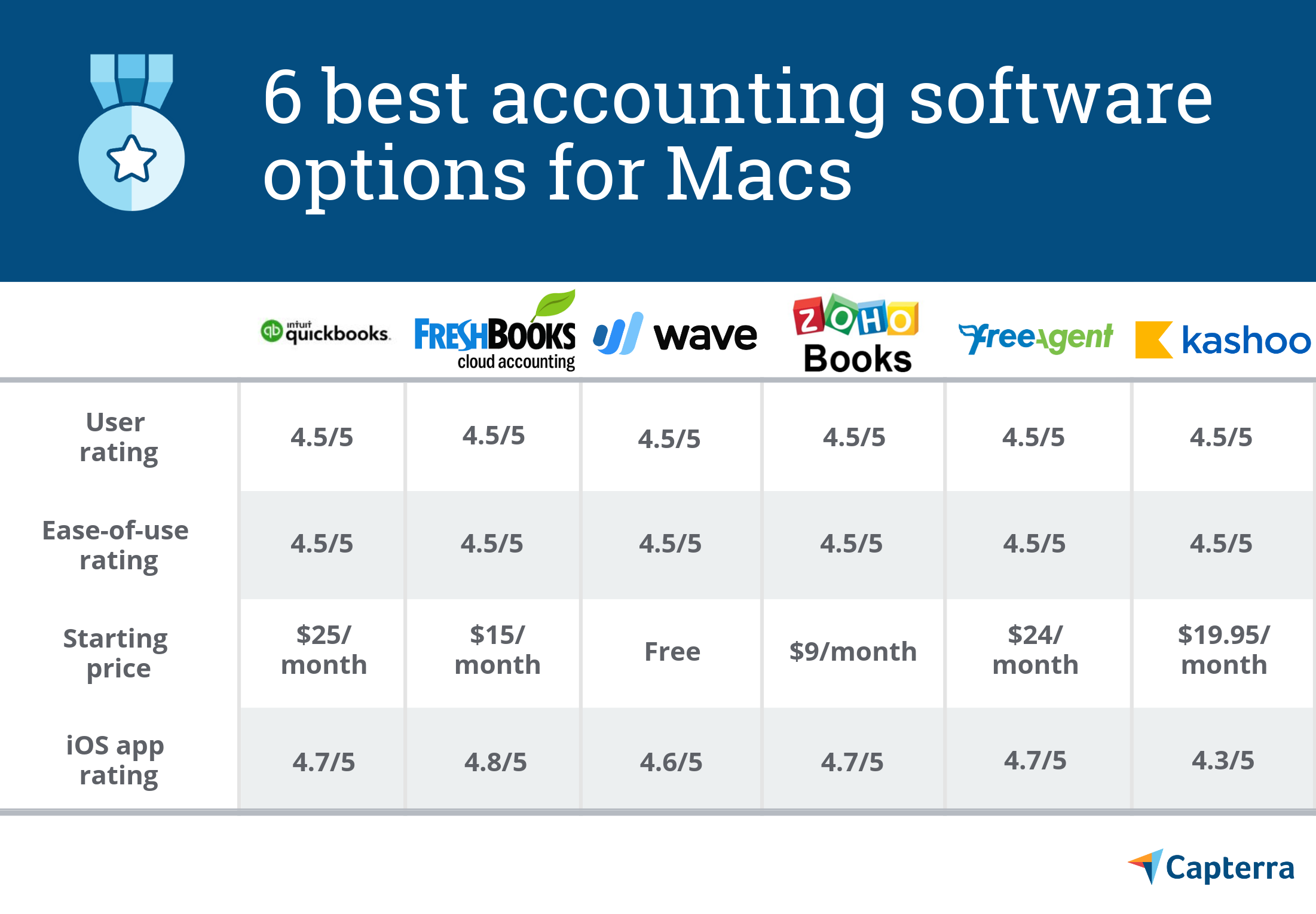 access comparable software for mac
